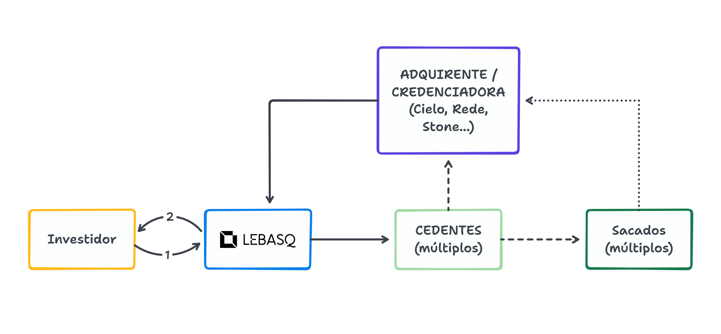 Fluxograma da Operação de Antecipação de Cartão de Crédito LEBASQ